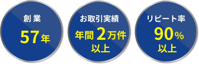 創業57年、お取引実績年間2万件以上、リピート率80%以上